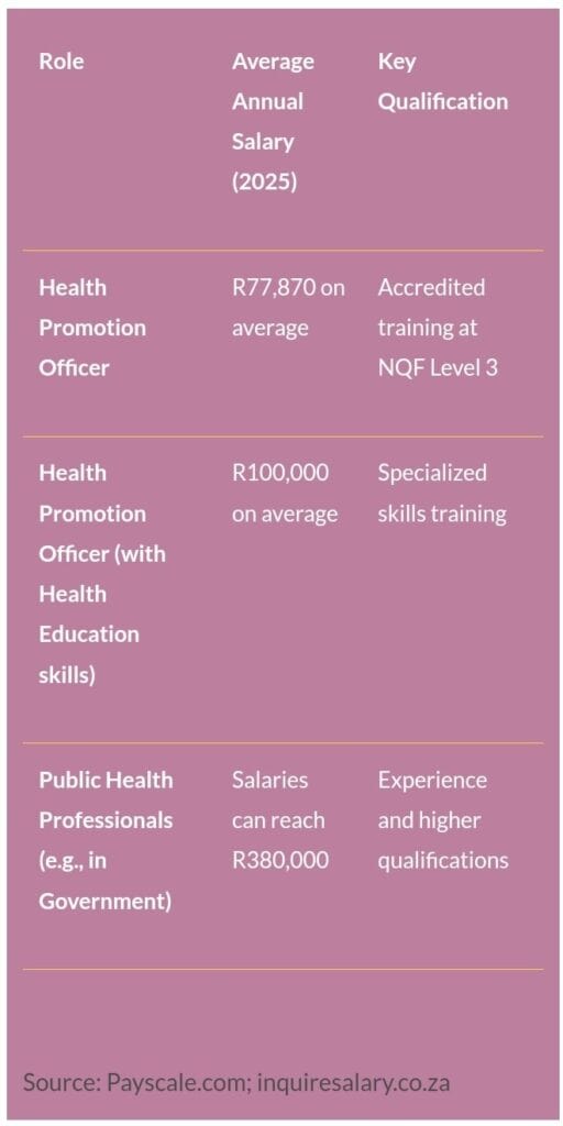A health promotion officer salary
